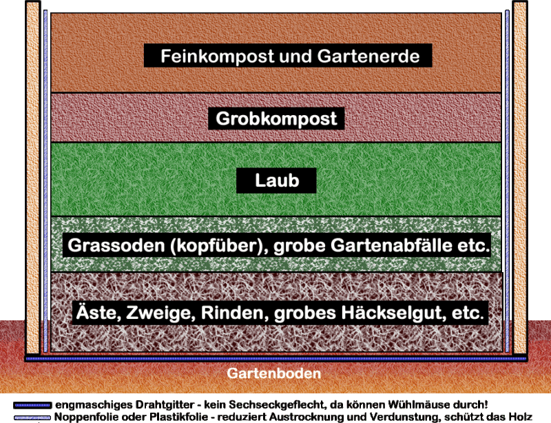 Hochbeet-Befüllung – Gewächshaus